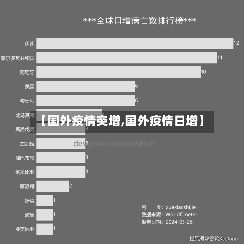 【国外疫情突增,国外疫情日增】