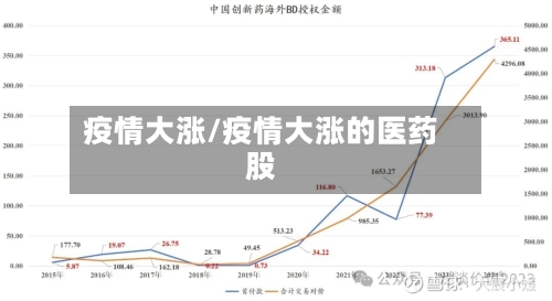 疫情大涨/疫情大涨的医药股