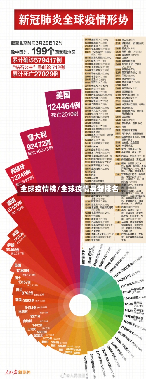 全球疫情榜/全球疫情最新排名