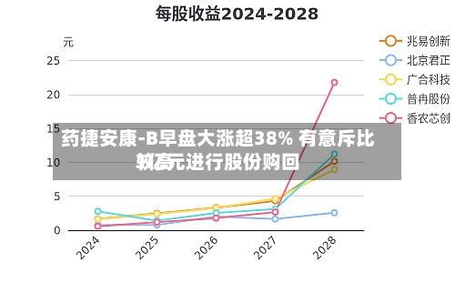 药捷安康-B早盘大涨超38% 有意斥比较高1亿元进行股份购回