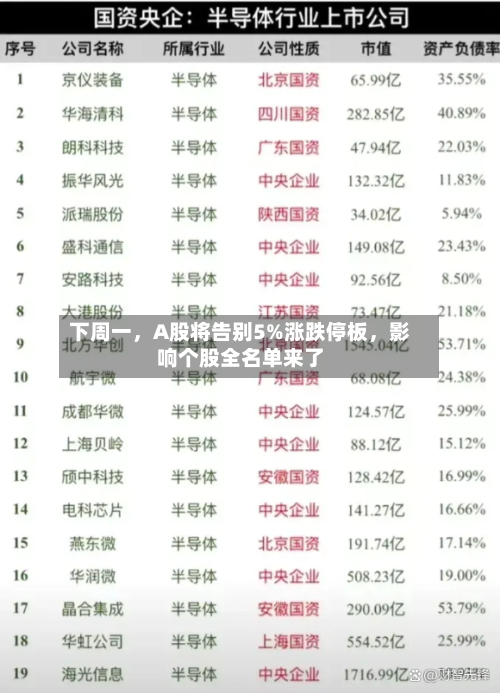 下周一，A股将告别5%涨跌停板，影响个股全名单来了