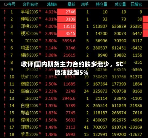 收评|国内期货主力合约跌多涨少，SC原油跌超5%