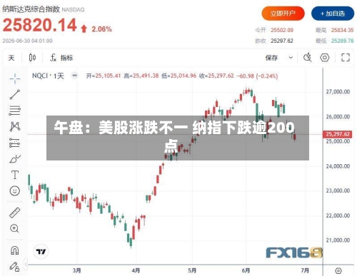 午盘：美股涨跌不一 纳指下跌逾200点