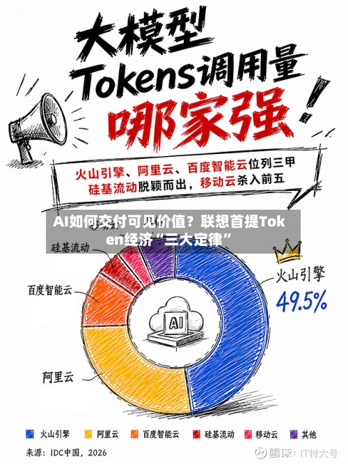 AI如何交付可见价值?联想首提Token经济“三大定律”