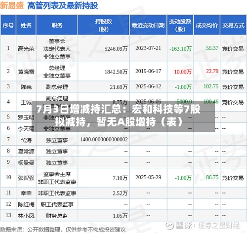 7月3日增减持汇总：宏和科技等7股拟减持，暂无A股增持（表）