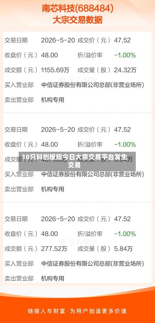 10只科创板股今日大宗交易平台发生交易