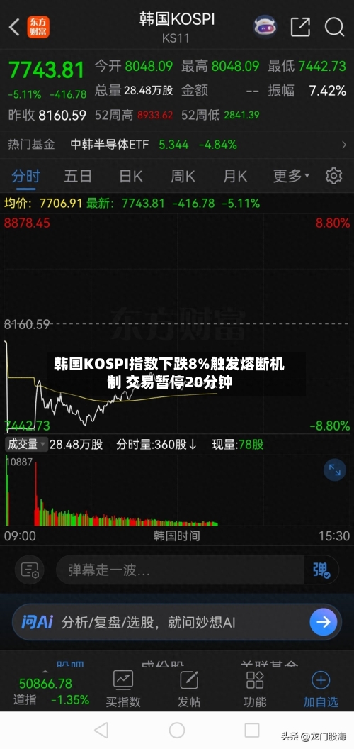 韩国KOSPI指数下跌8%触发熔断机制 交易暂停20分钟