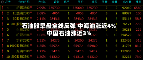 石油股早盘全线反弹 中海油涨近4%中国石油涨近3%