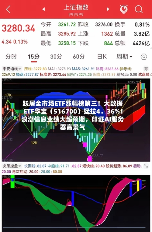 跃居全市场ETF涨幅榜第三！大数据ETF华宝（516700）猛拉4．36%！浪潮信息业绩大超预期，印证AI服务器高景气