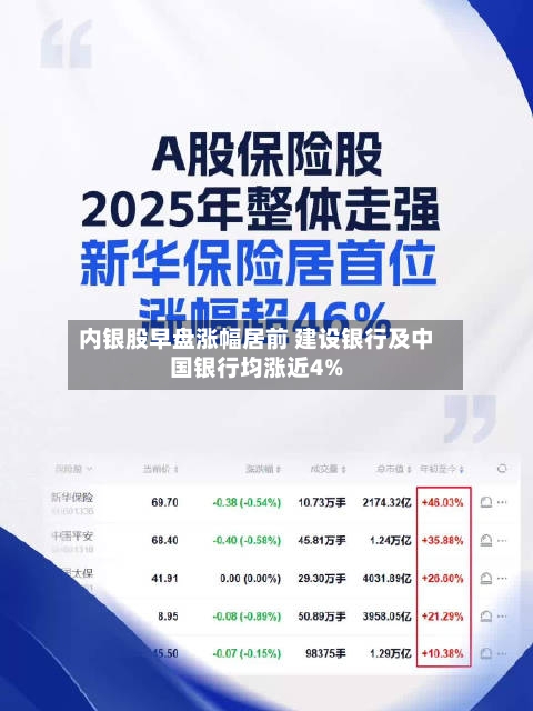 内银股早盘涨幅居前 建设银行及中国银行均涨近4%