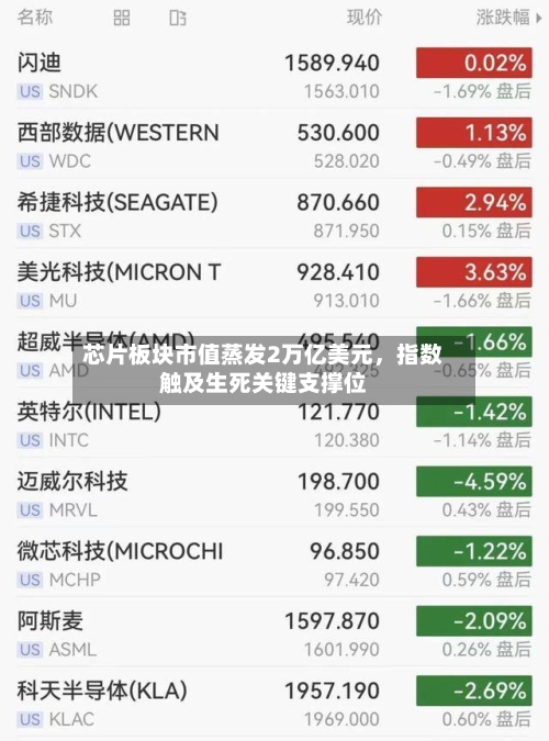 芯片板块市值蒸发2万亿美元,指数触及生死关键支撑位