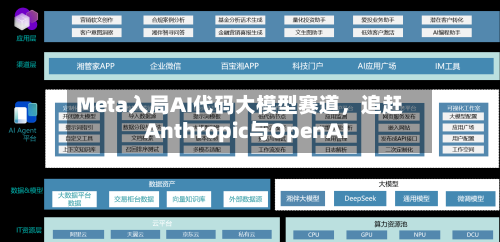 Meta入局AI代码大模型赛道，追赶Anthropic与OpenAI