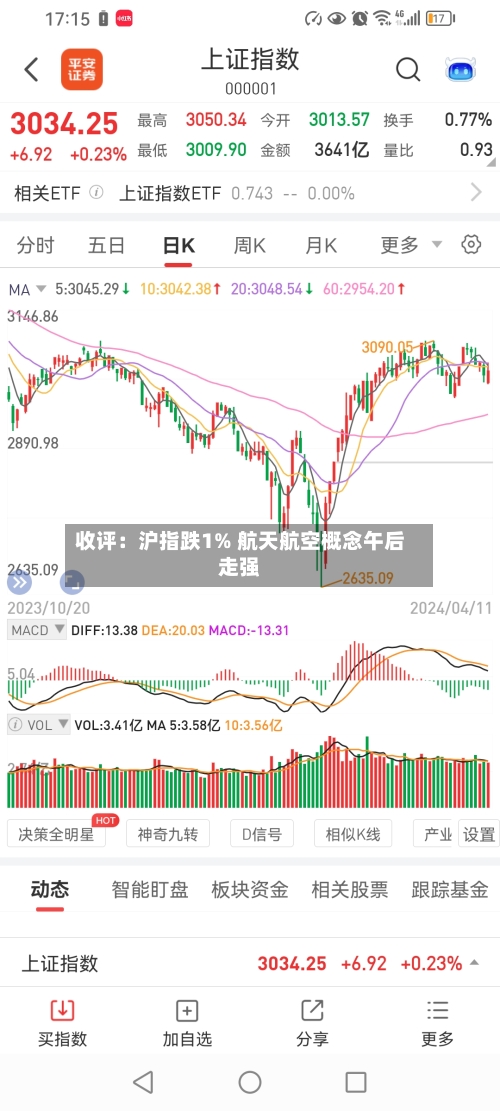 收评：沪指跌1% 航天航空概念午后走强